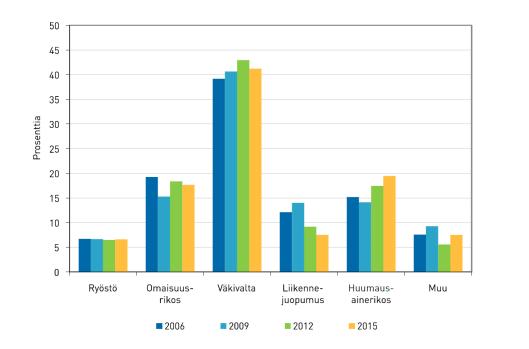 12 Muut henkeen ja terveyteen kohdistuneet rikokset 411 412 Taulukko 1 Henkeen ja terveyteen kohdistuneet rikostyypit vuosina 2015 2016.