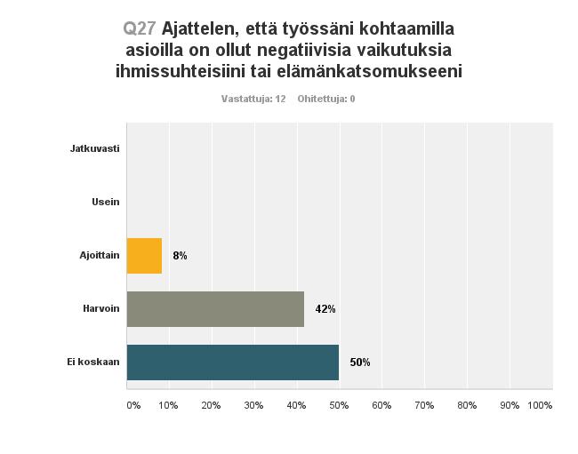 46 Kuvio 11: Ajattelen, että työssäni kohtaamilla asioilla on ollut negatiivisia vaikutuksia ihmissuhteisiini tai elämänkatsomukseeni.