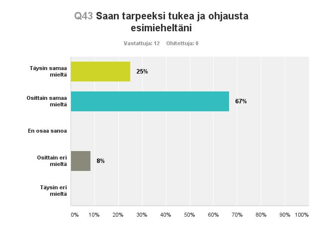 51 Kuvio 17: Saan tarpeeksi tukea ja ohjausta esimieheltäni. Parityöskentely ja avokonttori-mallilla toimiminen on sekä kuormittava, että vahvistava tekijä.