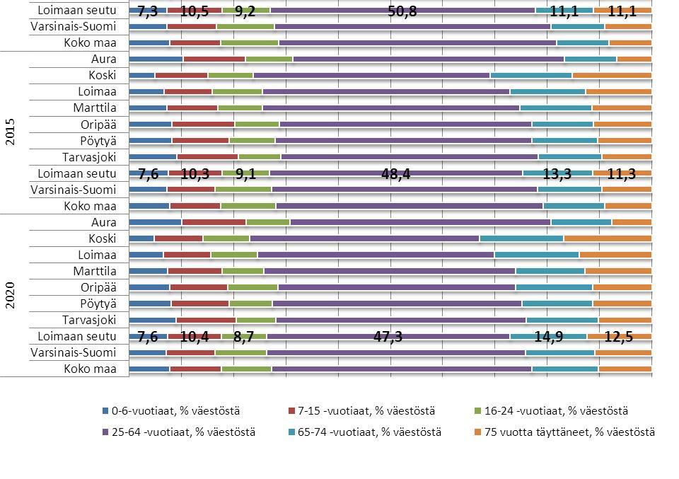 25-64-vuotiaat, 65-74-vuotiaat ja 75 vuotta