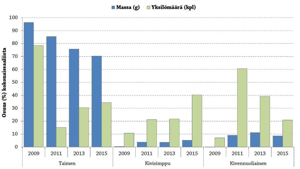 pohjaveden laatua, mikäli ne pääsevät suotautumaan pohjaveteen. esimerkiksi rauta-, mangaani- tai humuspitoisuuden lisääntyminen.