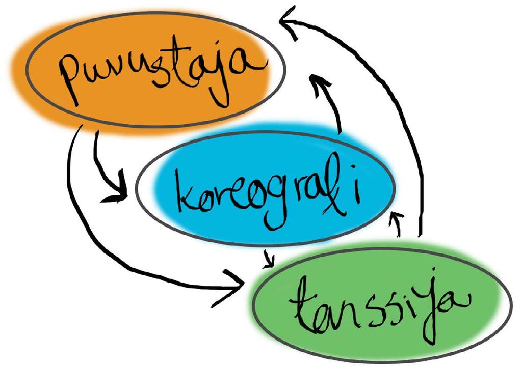 2.2 Mu-Si-Soi! -puvustuksen tavoitteet Opinnäytetyöni tavoitteena on luoda toimiva puvustus Mu-Si-Soi! -produktioon. Puvustuksen tärkein tehtävä on tukea koreografiaa sekä toimia tanssijan työasuna.