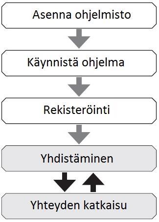 Ennen yhteyden muodostamista Kello on yhteydessä puhelimeen Bluetooth Low Energy -tekniikkaa käyttävän yhteyden kautta.