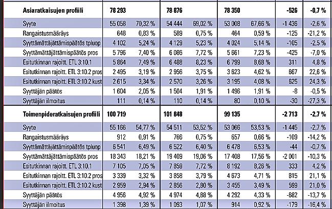 Taulukosta on tulkittavissa, että päätösten perusteiden soveltamismäärissä on eroja eri syyttäjälaitoksien kesken.