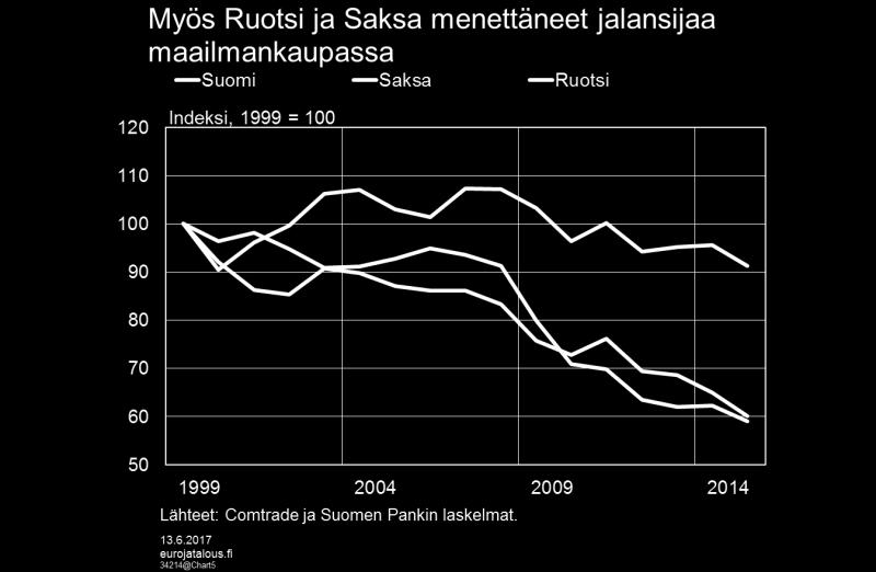 Myös Ruotsin ja Saksan tavaravienti kasvanut hitaammin kuin maailmankauppa Suomen tapaan myös Ruotsi on menettänyt vuosituhannen jälkeen trendinomaisesti markkinaosuuttaan tavaraviennissä (kuvio 5).