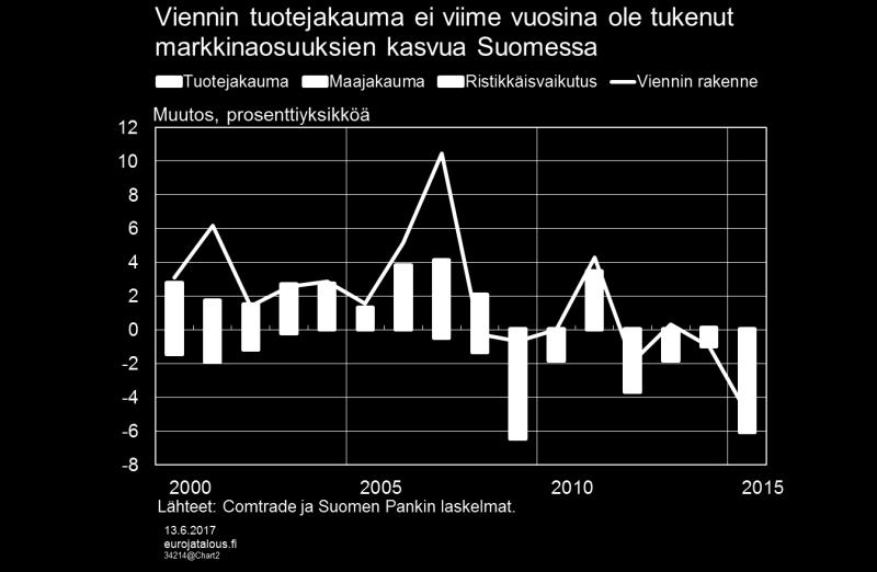 Kuvio 2. Positiivinen rakennevaikutus vuosituhannen alkuvuosina ennen taantumaa johtui voittopuolisesti viennin suosiollisesta maantieteellisestä jakautumisesta.