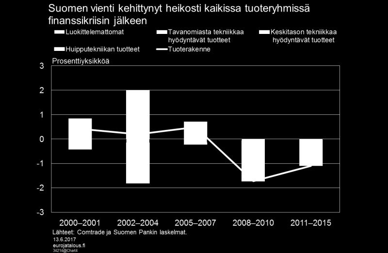 Vuosituhannen alkuvuosina suuri osa Euroopan maiden kaupan kasvusta koostui eurooppalaisten kehittyvien talouksien ja Keski-Euroopan maiden integroitumisesta EU:hun ja näiden maiden välisen kaupan