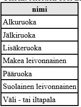 2. Toteuta kysely T07T02.sql, joka hakee ruokalajien nimet (kuva 3). Kuva 3. Kyselyn T07T02.