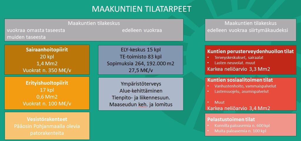 3.3. Maakunnan tilapalveluiden organisointivaihtoehdot Teemaryhmän näkökulmasta ei ole järkevää luoda ylimääräisiä tasoja maakunnan tilapalveluihin.