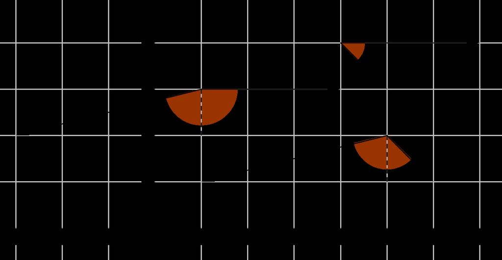 b) Kuvasta nähdään, että vektorien u ja v välinen kulma koostuu suorakulmasta ja kulmasta, jonka tangentti on 4. Siten 1 ( uv, ) = 90 + tan 4 166.