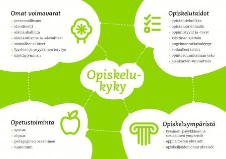 Opiskelukyvyn edistäminen Lähde: Opiskelukykymalli, opiskelukyky.