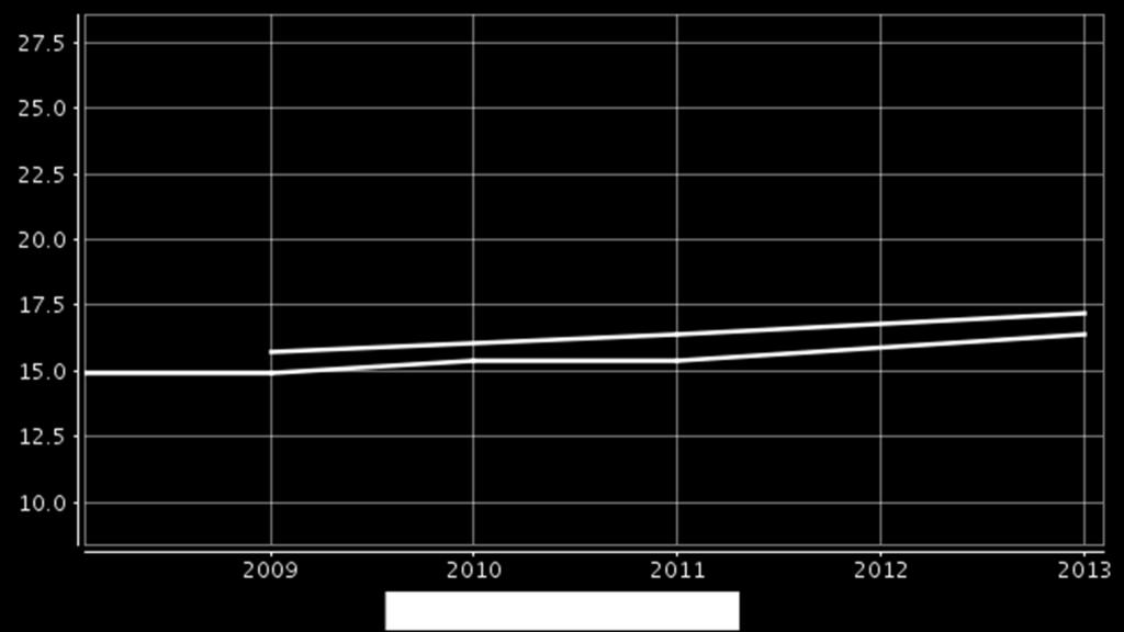 Ylipaino, % 8. ja 9. luokan oppilaista Indikaattori ilmaisee painoindeksiin perustuen ylipainoisten peruskoulun 8. ja 9. luokkalaisten osuuden prosentteina kyselyyn vastanneista ko.