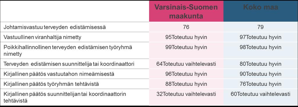 Kuntajohto > Johtaminen > Johtamisvastuu terveyden edistämisessä : Varsinais-Suomen maakunta 2015