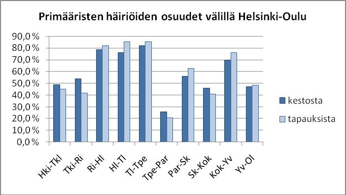 PRIMÄÄRISTEN HÄIRIÖIDEN OSUUDET KAIKISTA HÄIRIÖISTÄ