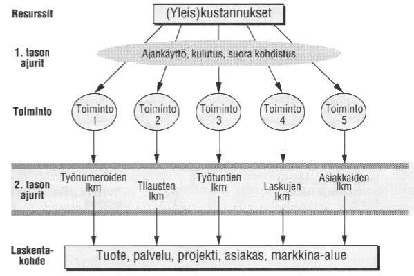 19 KUVIO 2. Toimintolaskentamalli (Lumijärvi ym. 1995, 53.) 3.3.2 Resurssit Erilaiset yritykset tarvitsevat erilaisia resursseja (Alhola 2008,43).