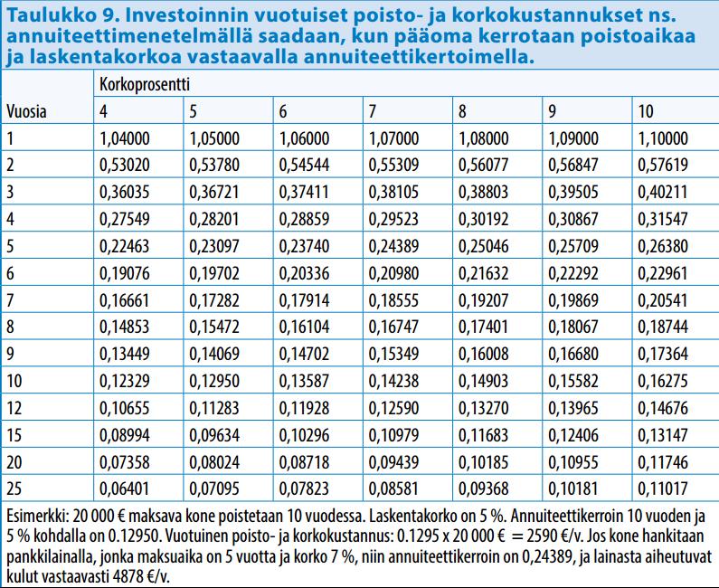 5 tapauskohtaisesti sopivin menetelmä. Maatalouskoneen poisto voidaan laskea tasapoistona, vähenevällä poistomenetelmällä tai annuiteettimenetelmällä, jossa huomioidaan samalla myös korko.