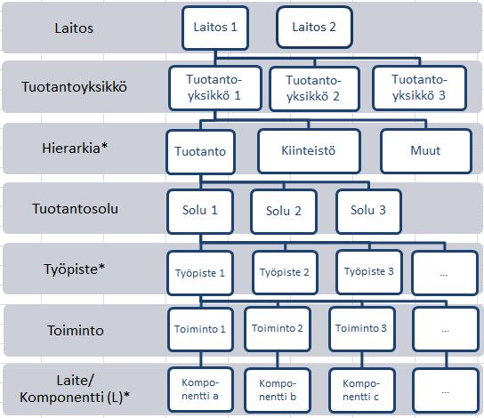 6 Seuraava hierarkia sopii erityisesti kappaletavaratuotantoa harjoittavalle yritykselle.