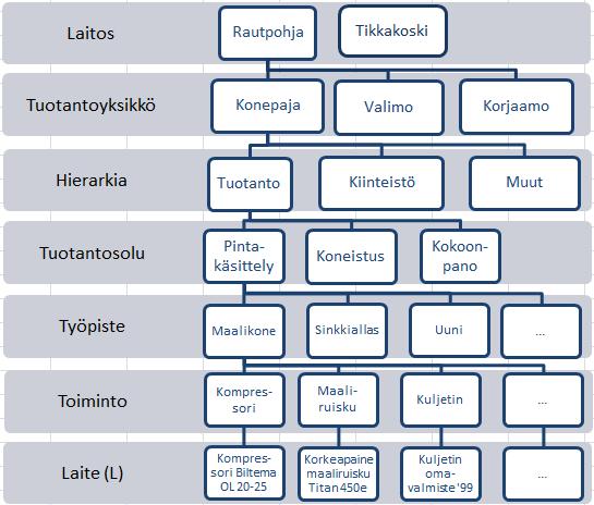 7 Alla olevassa kuviossa 4 on esimerkki kappaletavaratuotantoa harjoittavan yrityksen hierarkisoinnista kyseisen mallin mukaisesti. Kuvio 13. Kuvitteellinen konepajayritys kappaletavarahierarkiassa.