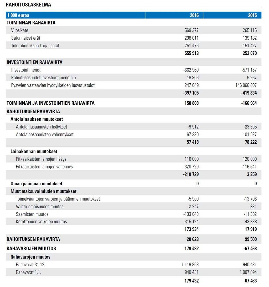 Helsingin kaupunki Esityslista 23/2017 36 (223) Asia/3 Kaupungin taseen loppusumma vuonna 2016 kasvoi 648 miljoonaa euroa.