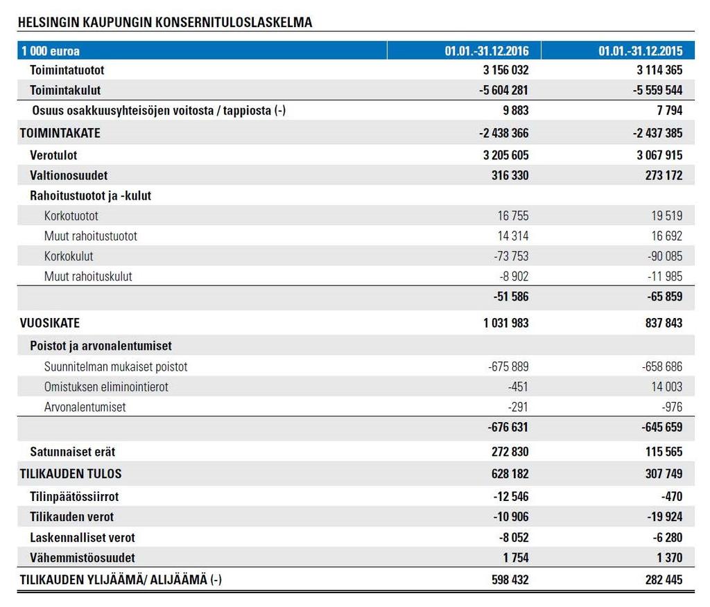 Helsingin kaupunki Esityslista 23/2017 38 (223) Asia/3 eurolla oli tytäryhteisöjen vaikutus toimintakatteeseen vastaavasti edellistä vuotta heikompi.