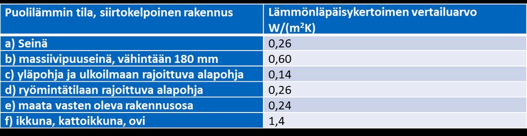 Vaipan vertailuarvot ja massiivipuurakenteiden huomioon ottaminen (YMa notifiointiluonnos 16.2.