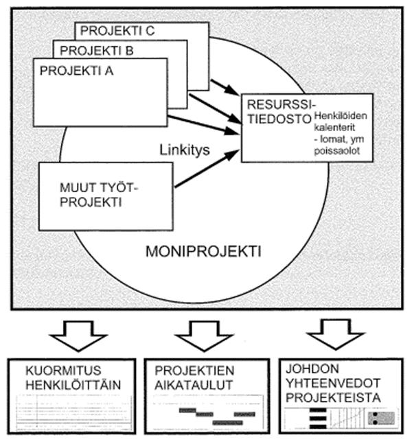 104 Kuva 32. Moniprojektiympäristön hallinta (Pelin, 2011, s. 157).