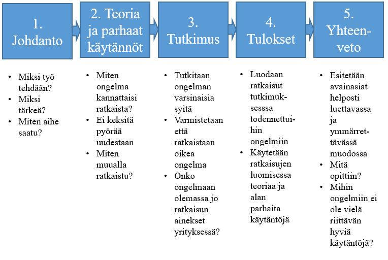 17 Kuva 1. Raportin rakenne Input-Output kaavion muodossa. Johdanto kappaleessa selvitetään miksi työ tehdään, minkä takia se on tärkeä ja miten aihe on saatu.