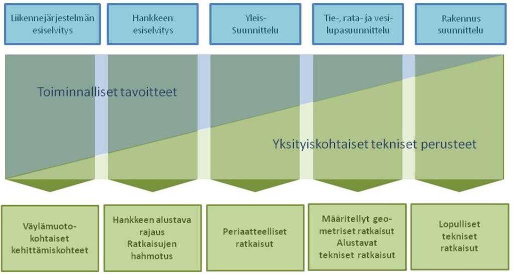 54 Kuva 9. Suunnitteluperusteiden muotoutuminen toiminnallisten ja teknisten perusteiden kautta (Livi 2011, s. 8). Kuvassa 9.