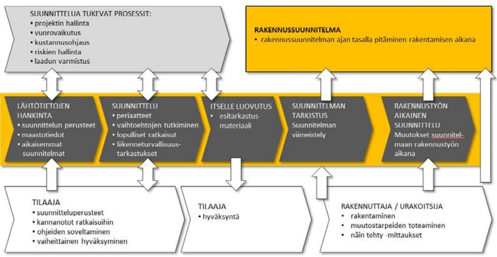 55 Kuva 10. Tien rakennussuunnitelman eteneminen ja vuorovaikutussuhteet (Livi, 2013, s. 9). Kuvassa 10.