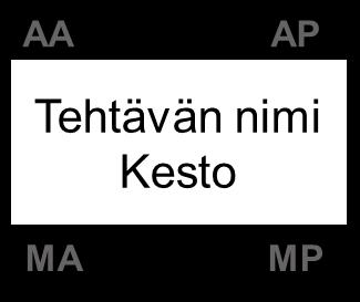 94 Kuva 27. Tehtäväverkko (Artto et al., 2008, s. 138). Kuvan 27. tehtäväverkko on luotu kuvitteelliselle talonrakennusprojektille. Laatikot ovat tehtäviä.