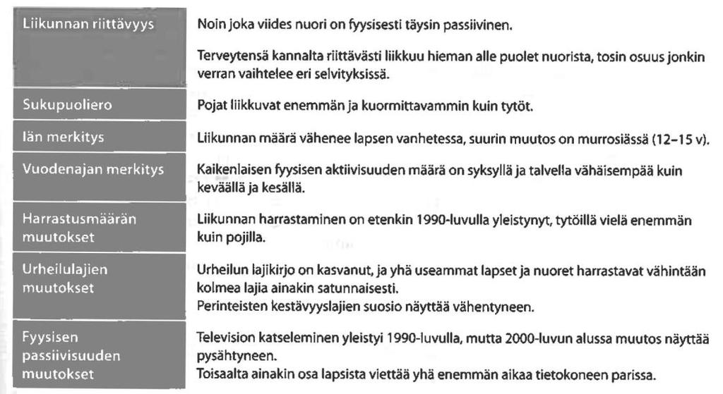 naisuudessa fyysinen aktiivisuus sekä kilpaurheilun harrastaminen vähenevät murrosiässä. Kouluikäisten osalla nähdään poikien harrastavan liikuntaa yleisemmin ja rasittavammin kuin tytöt (kuva 2).
