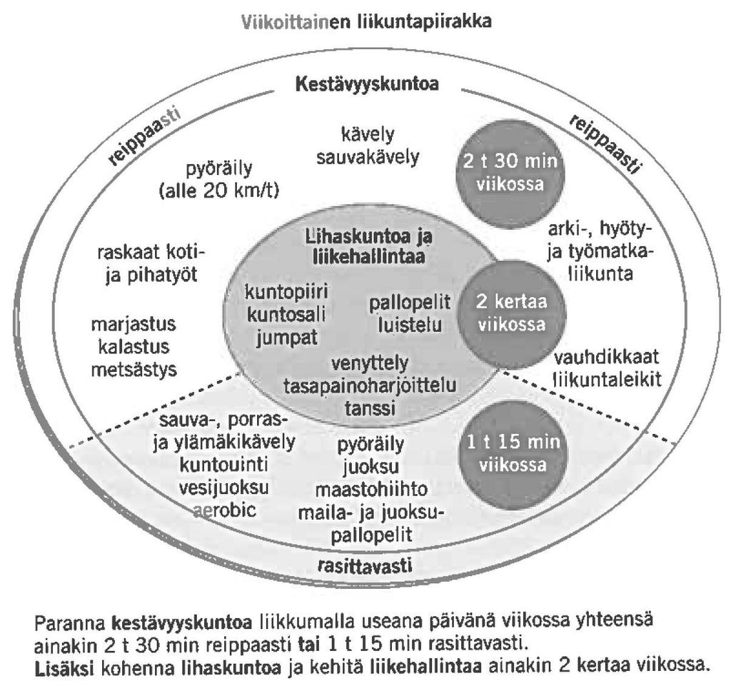 18-vuotiaille (Fogelholm ym. 2011).