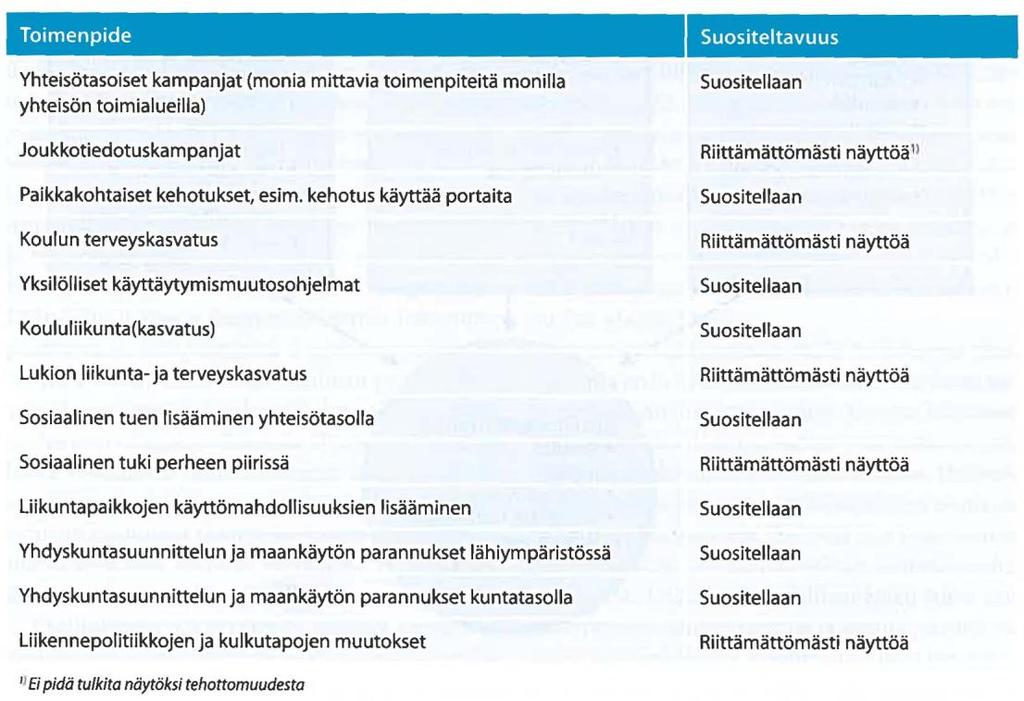 Kuva 1. Tieteelliseen näyttöön perustuva suositus liikuntaa edistävien toimenpiteiden käyttämisestä (Fogelholm, Vuori & Vasankari 2011).