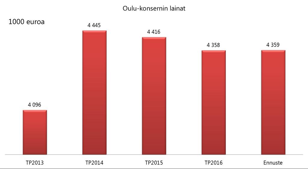 Oulu-konserni Ulkoiset lainat 1000 euroa Oulu-konsernin lainat 4 445 4 416 4 358 4 359 14 000 12 000 10
