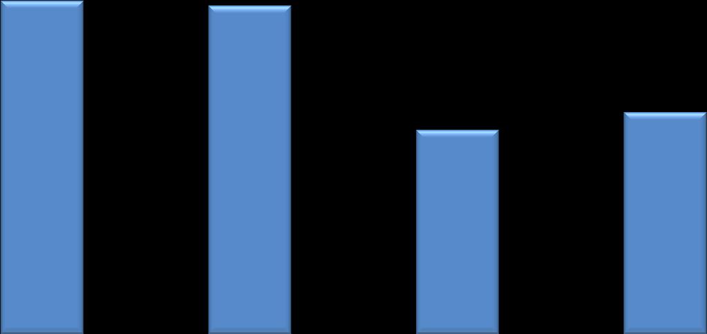 1000 Investoinnit ja vuosikate Kehitys vuosina 2013-2016 200 180 160 140 120 100 80 60 40 20 0 Nettoinvestoinnit yht.