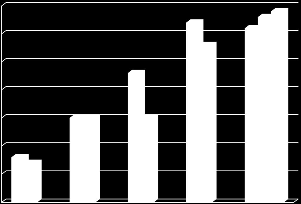 Empiirinen tilanne ikäluokittain: Formaalisten operaatioiden tason saavuttaneiden osuus 35% 30% 25% 20%