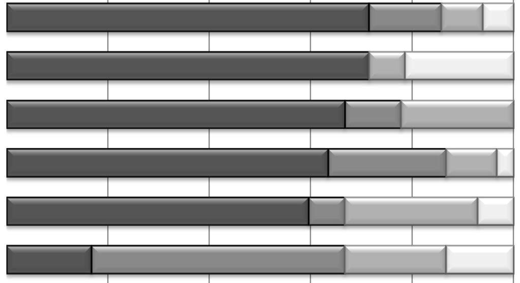 4. TYÖURA 2010-2011* Vastanneista 38 % oli ollut työttömänä valmistumisensa jälkeen keskimäärin alle 5 kuukautta.