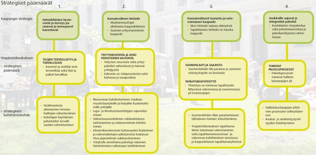HELSINGIN KAUPUNKI ARVIOINTIMUISTIO 17(46) kumuotojen osuus liikenteestä kasvaa yhden prosenttiyksikön vuosittain vuoteen 2020 mennessä.