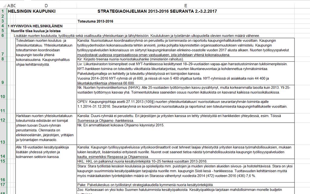 HELSINGIN KAUPUNKI ARVIOINTIMUISTIO 21(46) Kuvio 7 Kuvakaappaus strategiaohjelman seurantataulukosta.