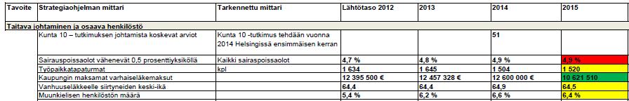 HELSINGIN KAUPUNKI ARVIOINTIMUISTIO 24(46) 2.2.2 Seurantamittarit Neljäntenä osakysymyksenä oli, vastaavatko strategiassa asetetut tavoitteet ja seurantamittarit toisiaan.