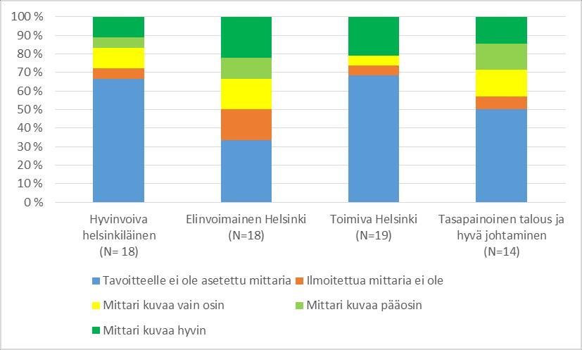 HELSINGIN KAUPUNKI ARVIOINTIMUISTIO 25(46) lien äänestysaktiivisuus ei kata tavoitteen sisältämää osallisuuden kirjoa. Avoimuuden osalta mittarit vastasivat hyvin tavoitetta.