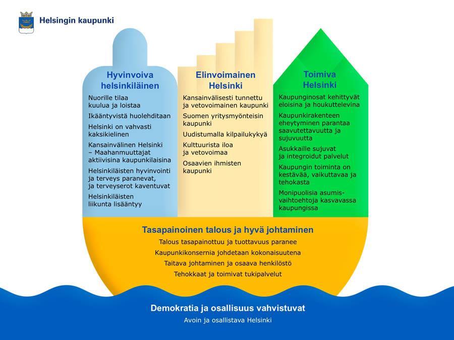 HELSINGIN KAUPUNKI ARVIOINTIMUISTIO 6(46) sitä, että strategia koostuu neljästä varsinaisesta osa-alueesta, ja viides osaalue, demokratia ja osallisuus, nivoutuvat kaikkiin neljään kohtaan.