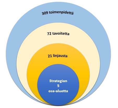 HELSINGIN KAUPUNKI ARVIOINTIMUISTIO 7(46) Kuviossa kuvatun mukaisesti strategia sisältää 21 otsikkoa, joita kutsutaan linjauksiksi. Kunkin linjauksen alla on vähintään yksi tavoite.