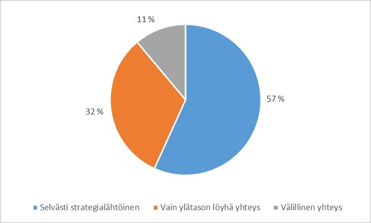 HELSINGIN KAUPUNKI ARVIOINTIMUISTIO 9(46) Kuvio 3 Vuoden 2016 talousarvion sitovien toiminnallisten tavoitteiden yhteys kaupungin strategiaohjelmaan On syytä todeta, että kaupungin strategiaohjelma