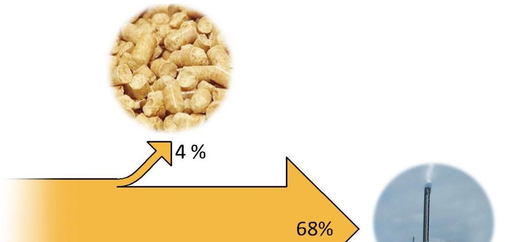 Usage of energy wood 4% (280 MJ/m³) are produced to