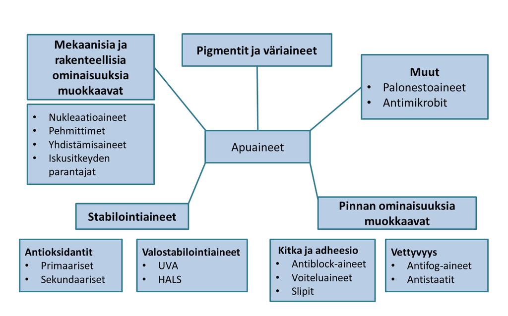 valmistajien käyttämää luokittelua (kuva 7).