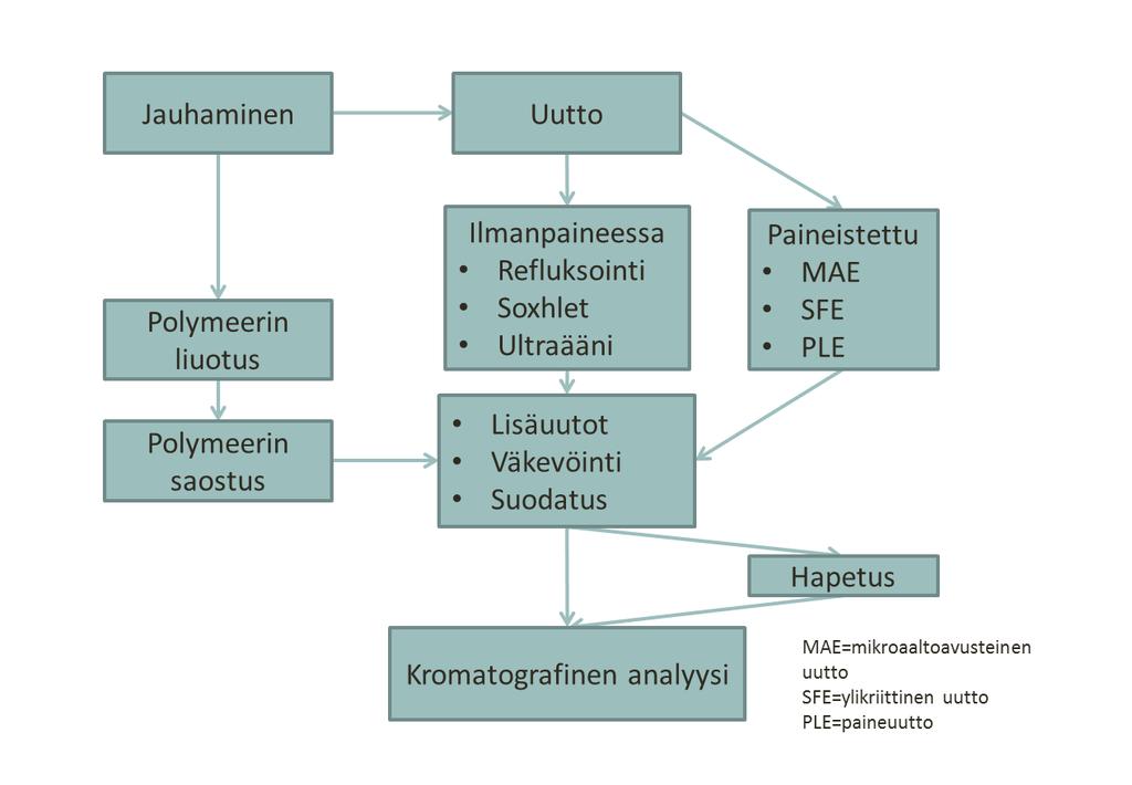 Apu- ja NIAS-aineet kulkeutuvat harvoin täydellisesti simulanttiin, joten suurimmat pitoisuudet havaitaan polymeerin analysoinnilla.