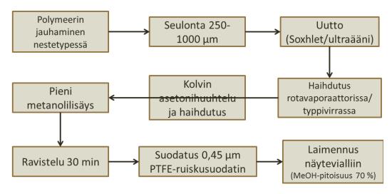 seulottiin Retsch AS 200 -seulalla kokoon 250-1000 µm. Polymeerinäytteet säilytettiin pimeässä.