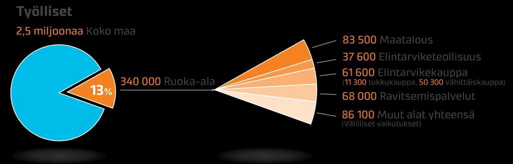 Ruoka-ala työllistää yhteensä 340 000 henkeä, 13