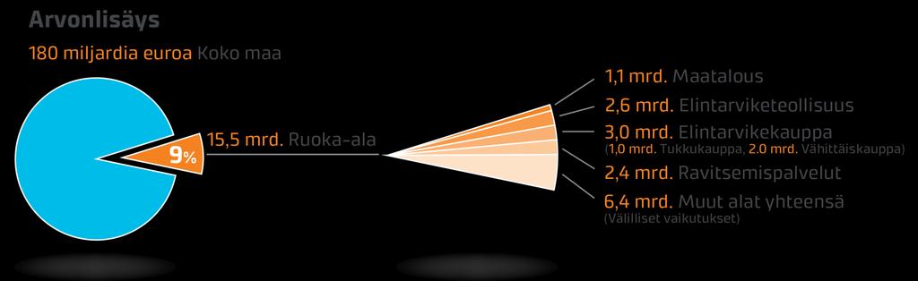 Ruoka-ala tuottaa arvonlisäystä runsas 15 miljardia euroa, 9 prosenttia